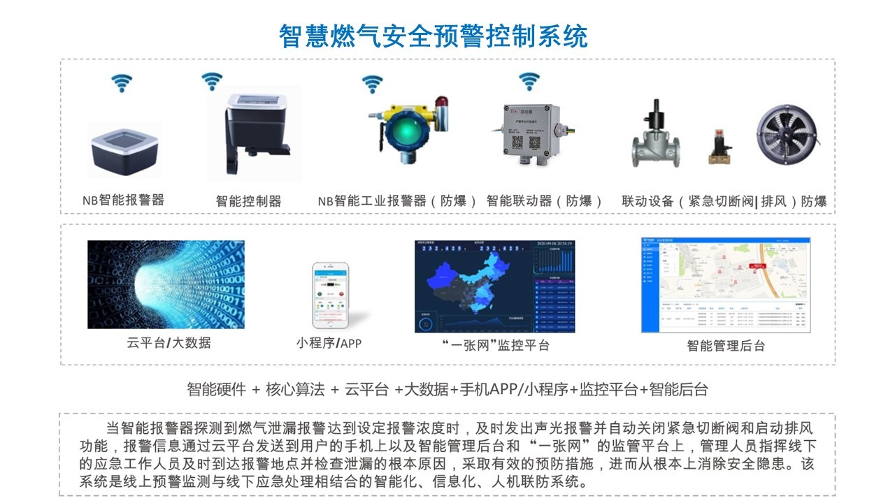 燃氣安全物聯(lián)網(wǎng)解決方案